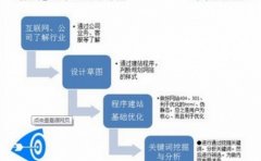 SEO网络优化关键词研究