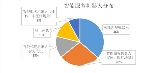 报告:人工智能应用涵盖防疫多个环节 智能服务机器人最受欢迎