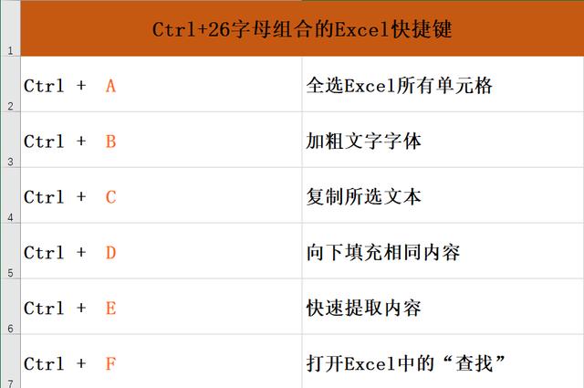 excel快捷鍵盤點ctrl26個英文字母對你絕對有用