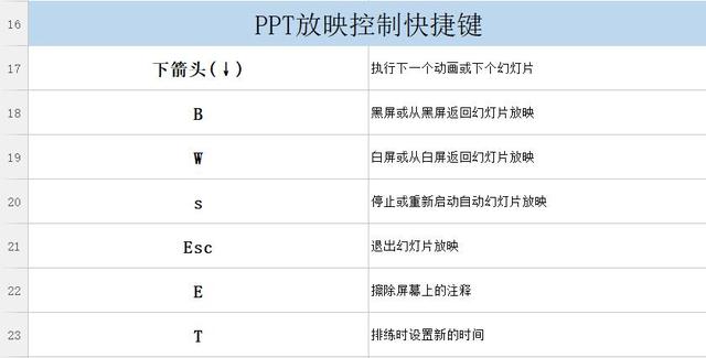 PPT不会做？因为你不会用快捷键，学会这些让你PPT脱颖而出