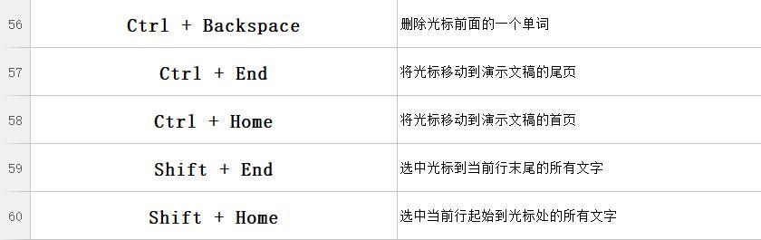 PPT不会做？因为你不会用快捷键，学会这些让你PPT脱颖而出