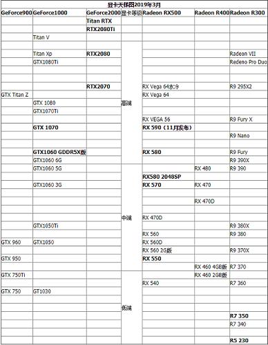 小编教你选最新显卡天梯图