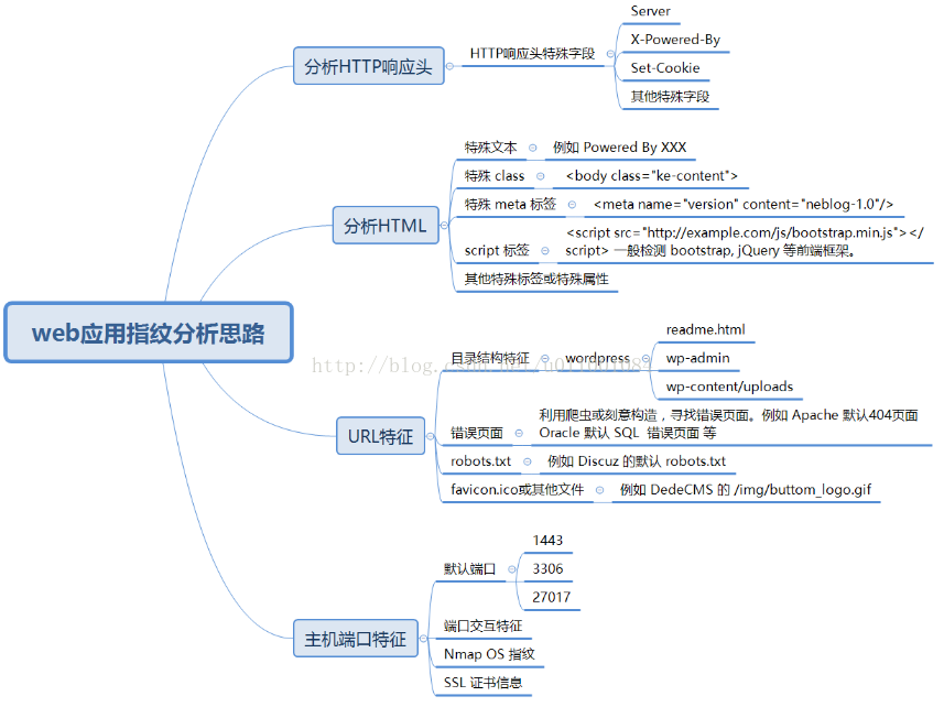 网站分析技巧，手工检测Web网站指纹