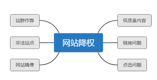 如何判断网站降权、单页被K、整站被K？