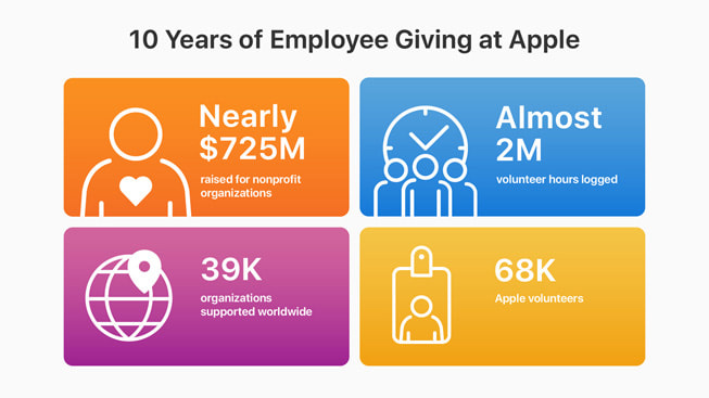 Apple 的 Employee Giving 计划迎来了成立十周年纪念