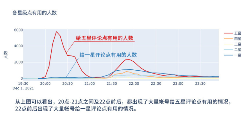 20时至21时，22时前后，都出现大量账号给五星评论点有用的情况