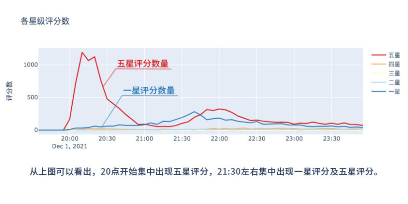 折线图显示，20时-20时30分，五星评分数量激增