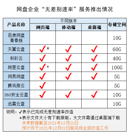 网盘企业改造