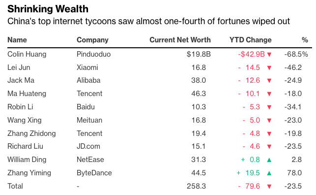 中国十大科技富豪财富蒸发800亿美元