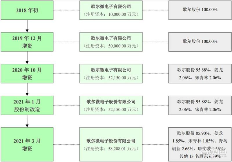 歌尔微设立与股份变动情况