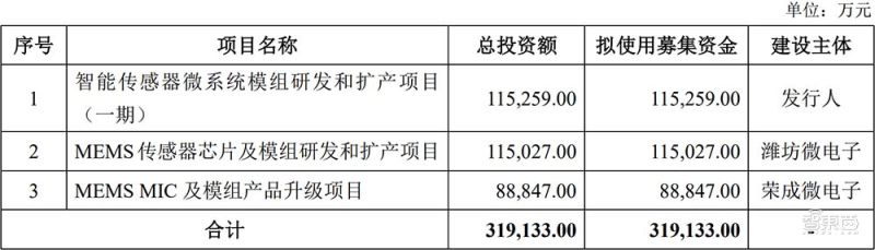 歌尔微募资计划