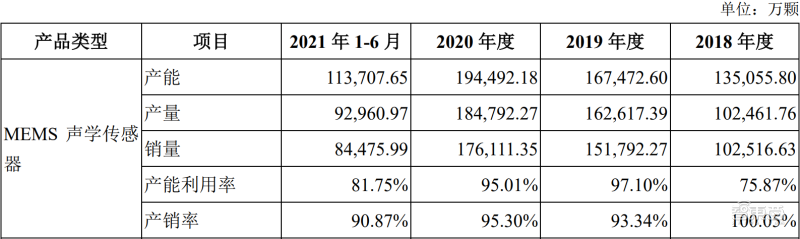 歌尔微 MEMS 声学传感器产能、产量、销量等情况