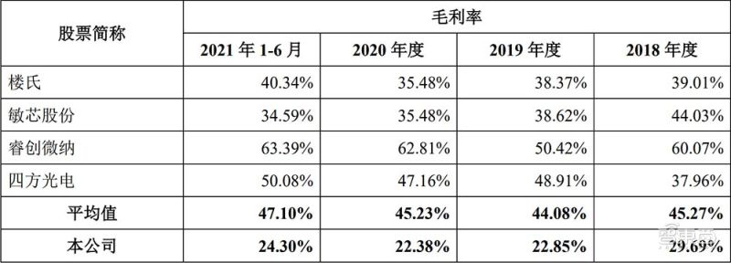 歌尔微和同行业可比公司毛利率对比