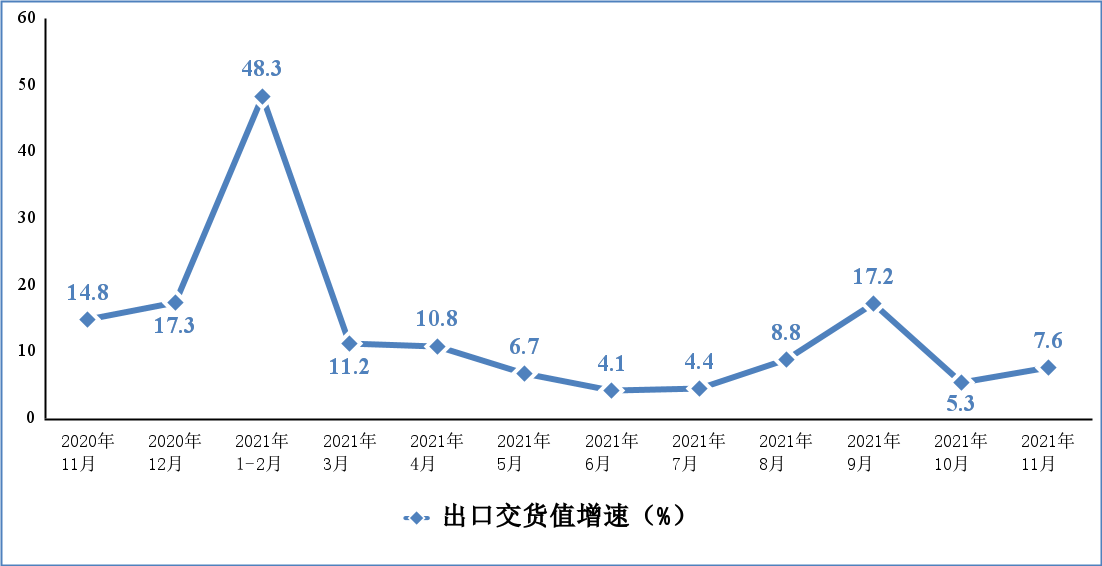 折线图，出口交货值增速