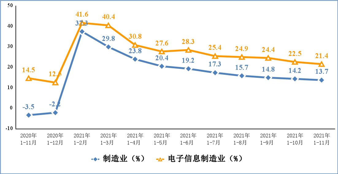 折线图，分别为制造业和电子信息制造业