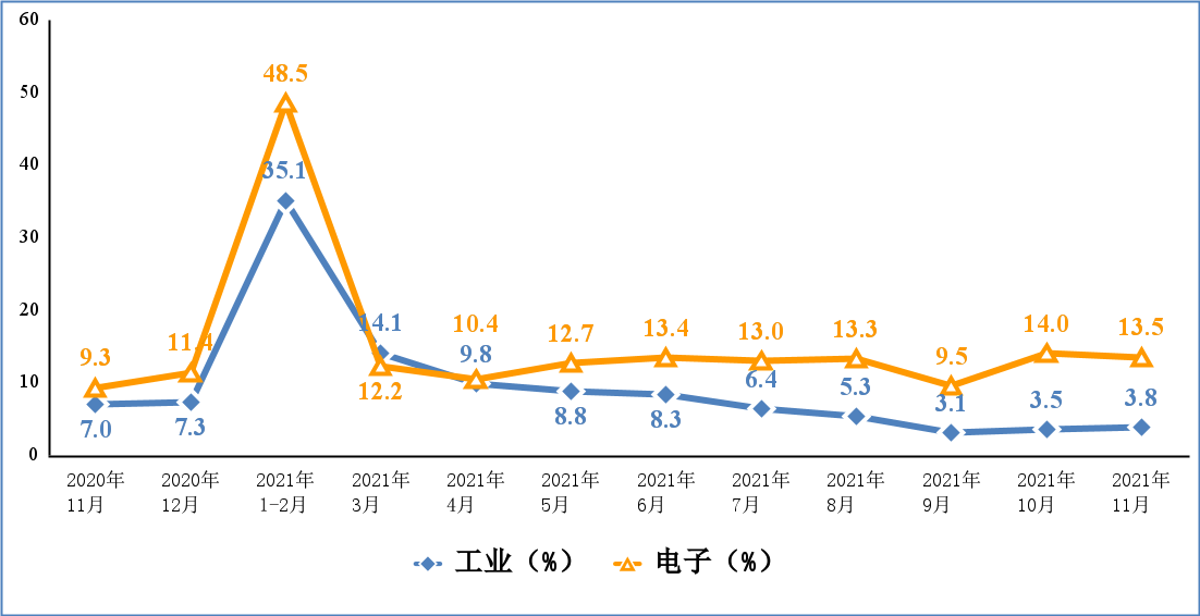 折线图，展现工业和电子制造业走势