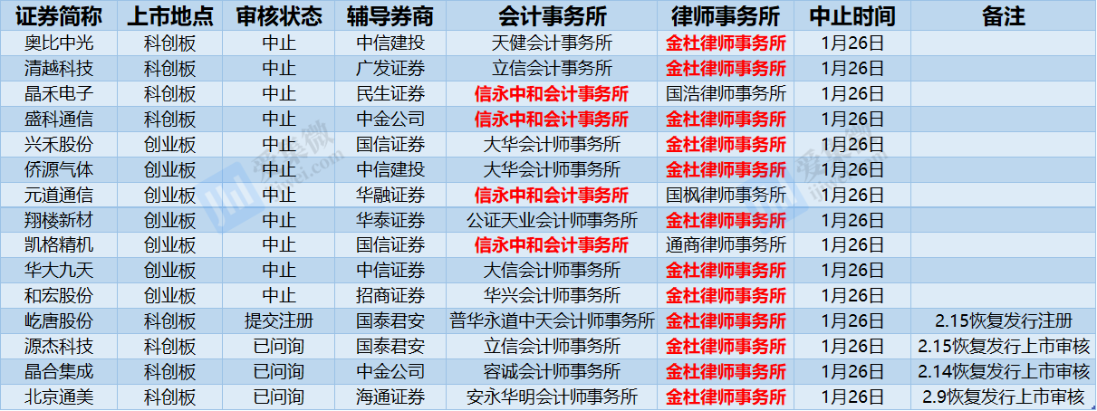 涉及半导体、新能源等产业链企业 15 家