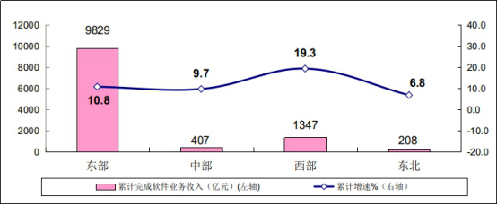 2022 年 1－2 月份软件业分地区收入增长情况