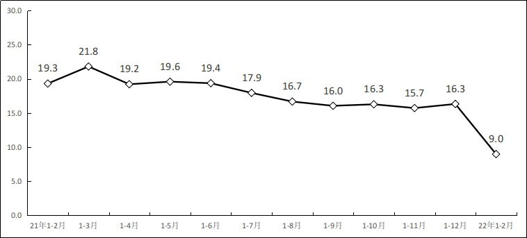 2021 年 1－2 月份以来副省级中心城市软件业务收入增长情况