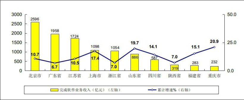 2022 年 1－2 月份软件业务收入前十省市增长情况