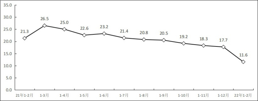 2021 年 1－2 月份以来软件业务收入增长情况