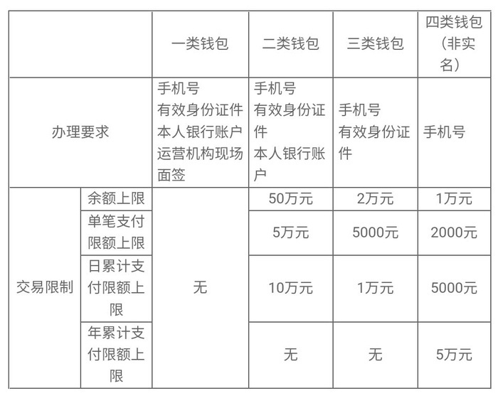 数字人民币 数字人民币钱包