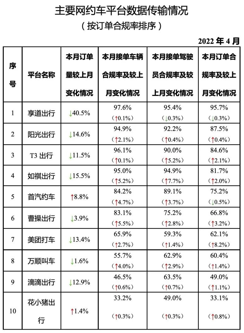 主要网约车平台数据传输情况